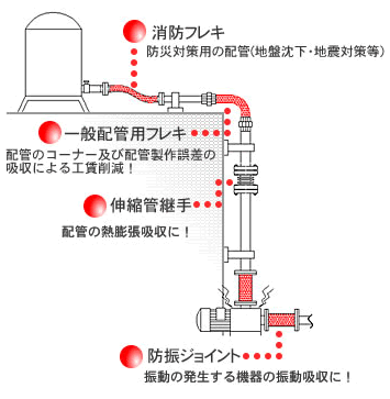 フレキシブルチューブとは